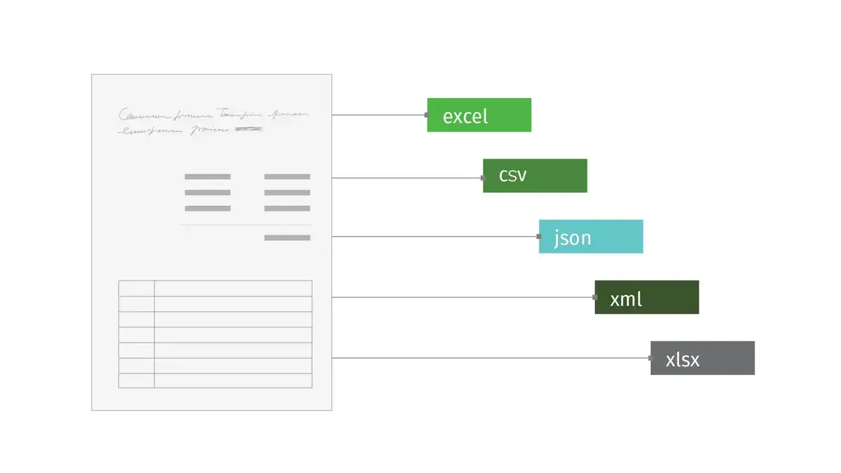 Structured data exported and integrated with ERP, WMS, and TMS systems